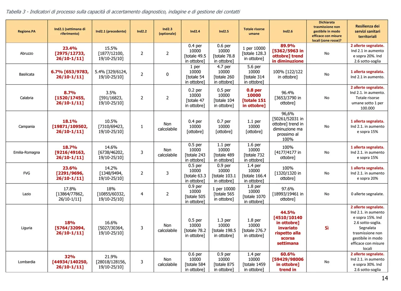 Dati sulla resilienza del sistema di diagnosi e tracciamento, riportati a pagina 14 del rapporto settimanale di monitoraggio relativo al periodo 26 ottobre - 2 novembre [6]