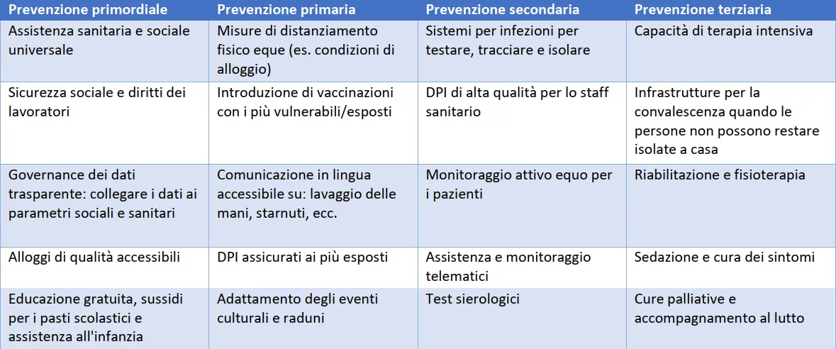 Integrare le disuguaglianze