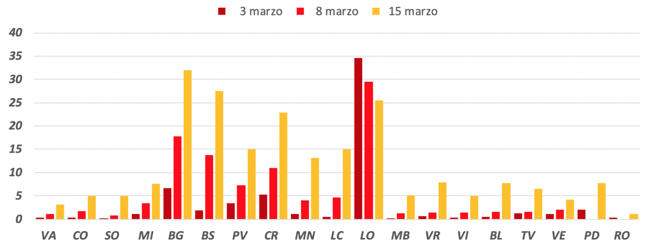 Grafico 1. Incidenza giornaliera nuovi casi positivi al 3, 8 15 marzo (per 100.000 abitanti su medie mobili a 7 elementi centrate)
