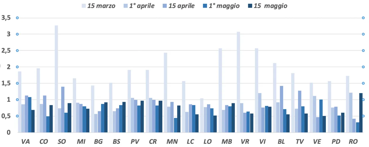 Grafico 2. RD(t) provinciali a varie date a lag 5 (su medie mobili a 7 giorni centrate)