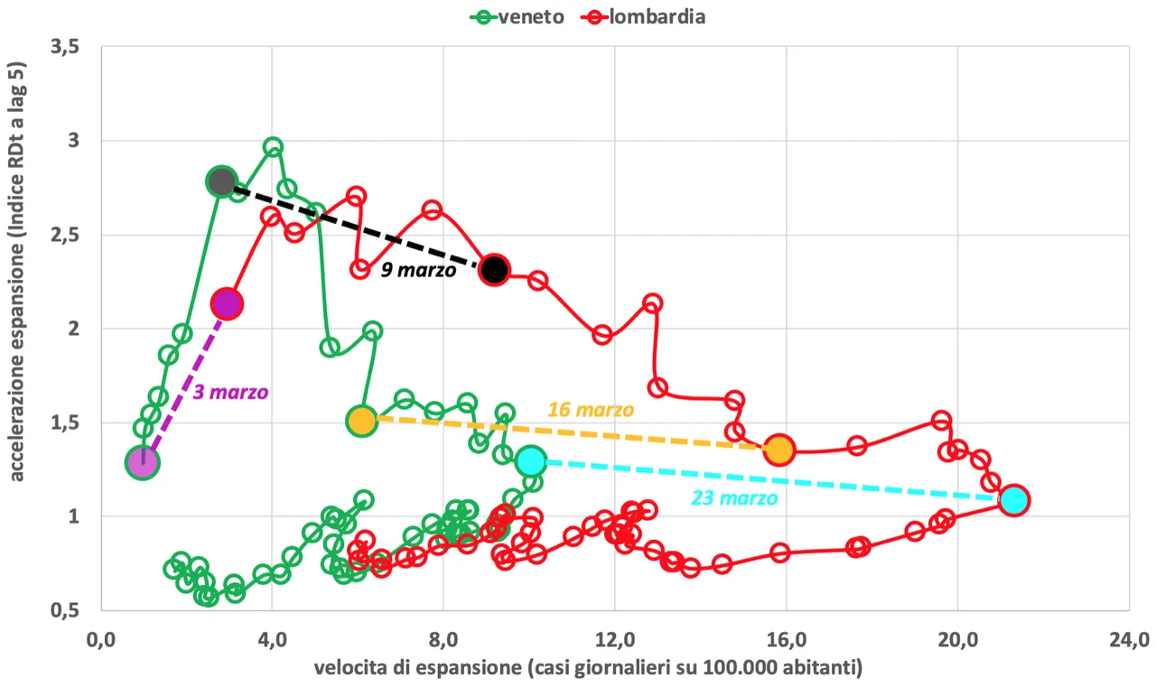 Grafico 3. Andamento caratteristico dell’epidemia dal 3 marzo 2020