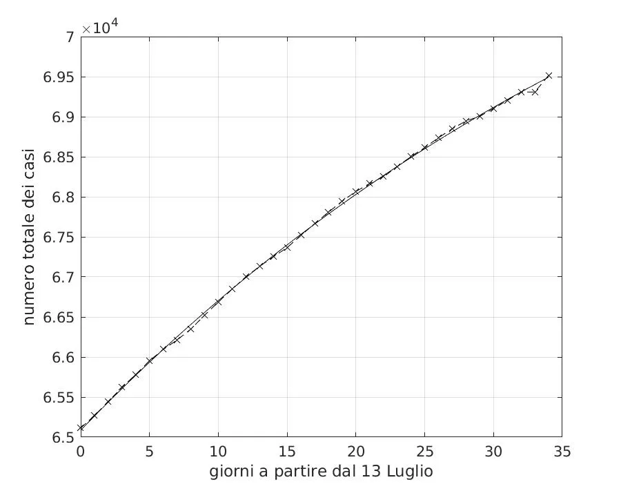 Figura 2 Andamento temporale del numero totale dei contagiati per la Romania
