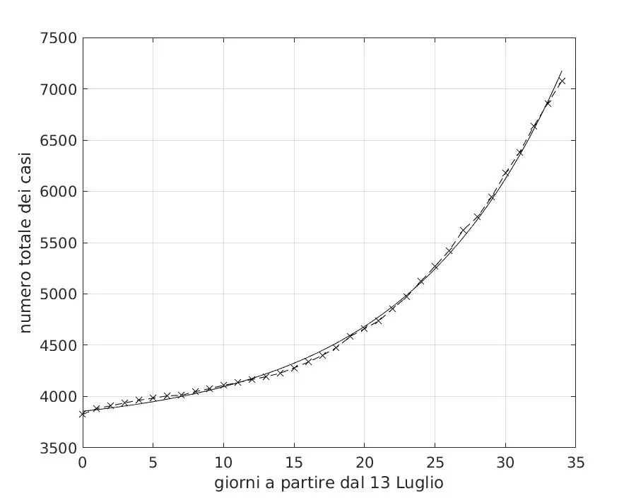 Figura 3 Andamento temporale del numero totale dei contagiati per la Bielorussia
