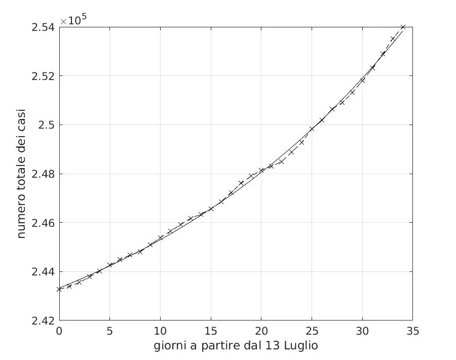 Figura 4 Andamento temporale del numero totale dei contagiati per la Grecia