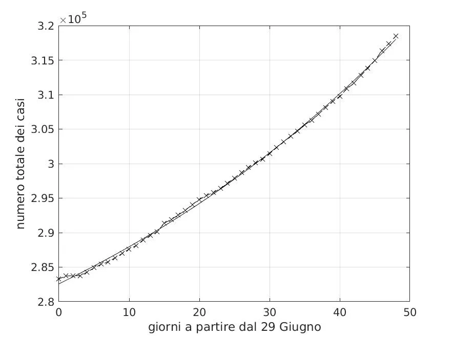 Figura 5 Andamento temporale del numero totale dei contagiati per l’Italia