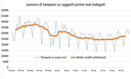 Figura 1. Numero di tamponi effettuati su soggetti prima mai indagati