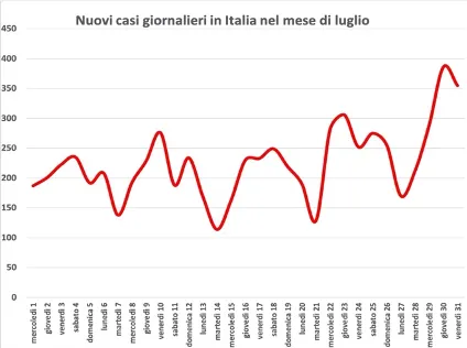 Tabella 1. Frequenze giornalieri di nuovi casi di contagio in Italia nel mese di luglio 2020