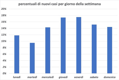 Figura 3. Percentuale di frequenze di casi positivi rilevate nei diversi giorni della settimana