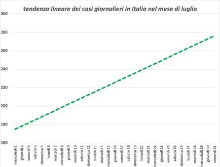 Figura 4. Tendenza lineare di fondo delle frequenze giornaliere di nuovi casi positivi