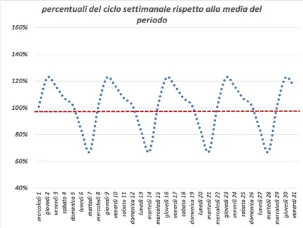 Figura 5. Variazioni percentuali delle frequenze dovute alla ciclicità infrasettimanale