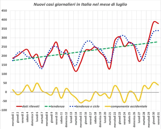 Figura 6. Frequenze giornaliere osservate e componenti del modello