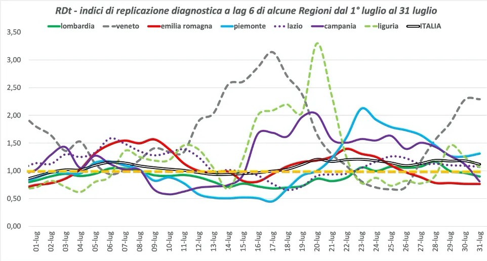 Figura 7. Andamenti dell’indice RDt del mese di luglio 2020 in alcune Regioni italiane