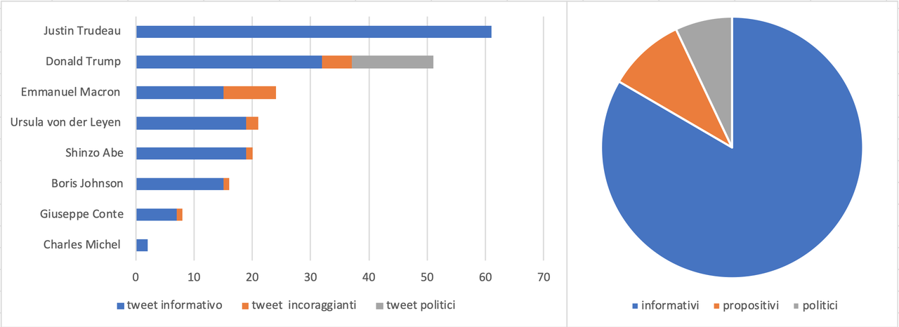 Figura 2. Totale tweet inviati e contenuto dei post