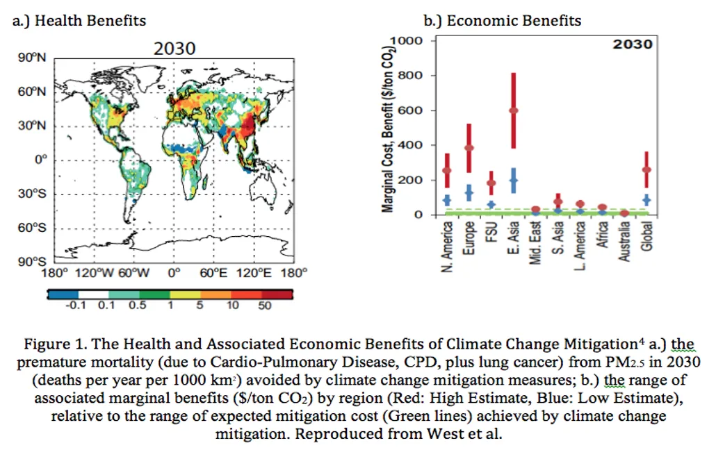 Figura 5 - Un esempio di come benefici per la salute e benefici economici possono associarsi in una politica di mitigazione del cambiamento climatico (CC): a sinistra morti…