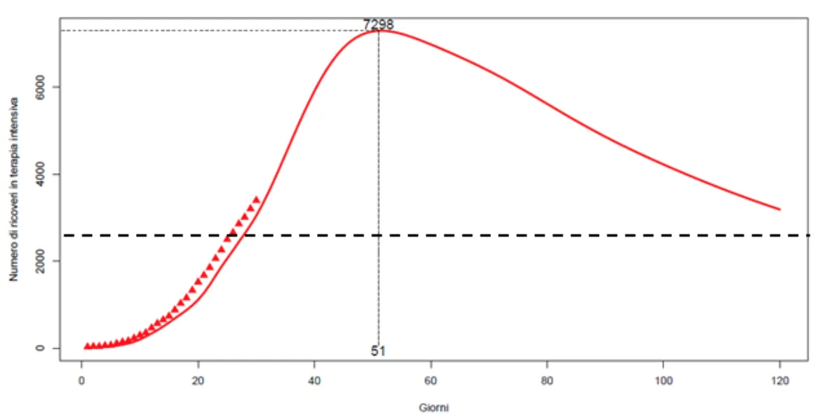 Figura 3. Scenario B. Risultati osservati e predetti