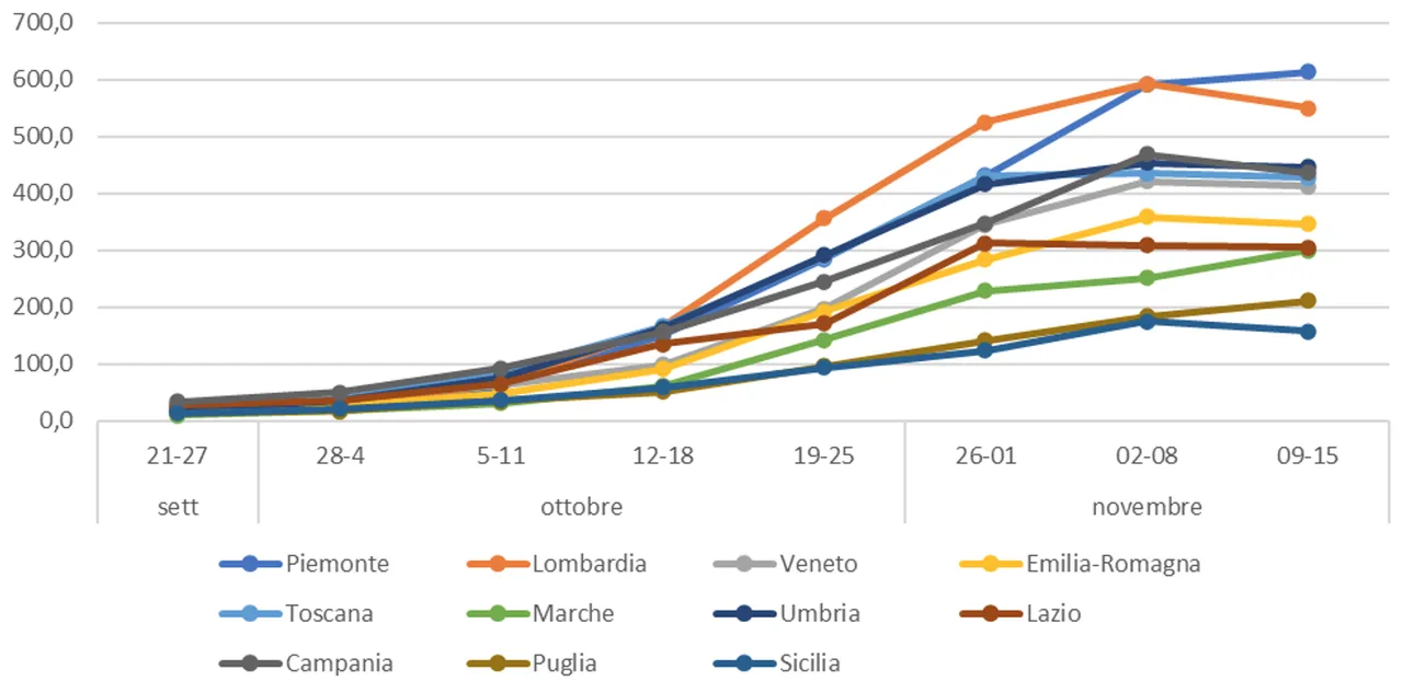 Figura 2. Tassi incidenza, standardizzati per età, per 100.000 abitanti nelle 11 regioni