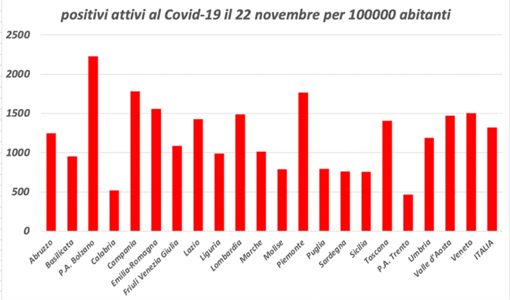 Figura 1: prevalenza di positivi attivi in Italia per 100.000 abitanti il 22 novembre