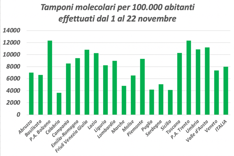 Figura 2: Numero di tamponi effettuati in Italia per 100.000 abitanti dal 1 al 22 novembre