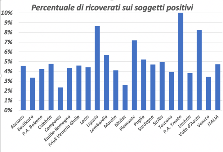 Figura 3: Percentuale di positivi ricoverati negli ospedali il 22 novembre