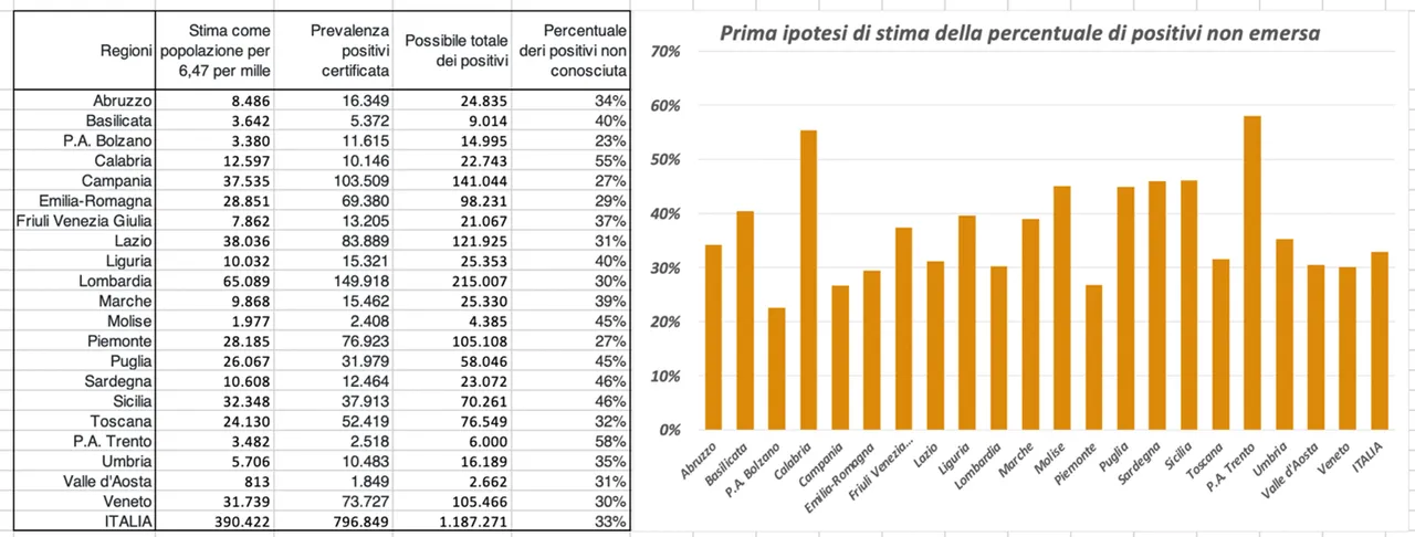 Figura 4: Prima ipotesi di stima: percentuale di positivi non conosciuti sul possibile totale stimato