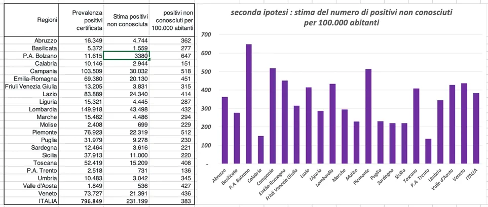 Figura 5: Seconda ipotesi di stima: prevalenza di positivi non conosciuti ogni 100.000 abitanti