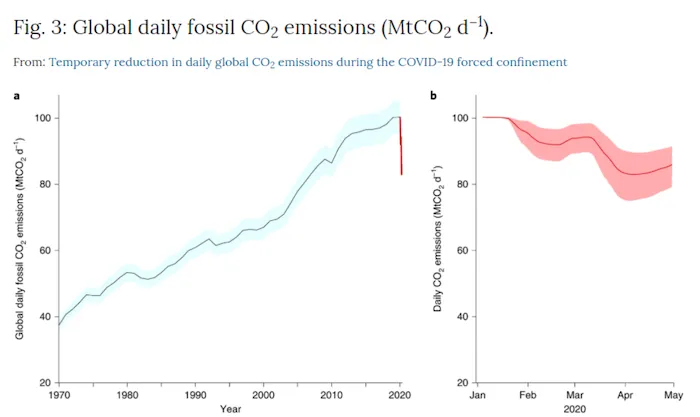 a. Emissioni medie giornaliere annuali nel periodo 1970-2019 (linea nera). La linea rossa mostra la stima delle emissioni giornaliere fino a fine aprile 2020. b. Emissioni…
