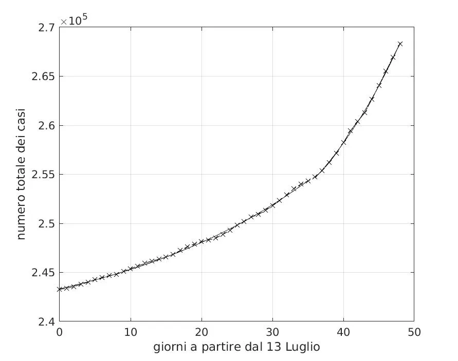 Figura 2 Andamento del numero totale di contagiati da coronavirus in Francia nel periodo dal 13 luglio al 30 agosto 2020. Il miglior fit con un modello esponenziale è sovrapposto…