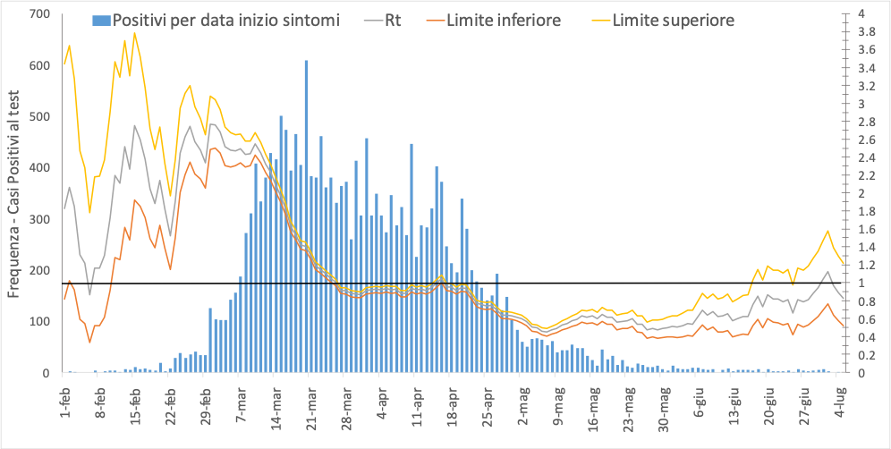 Figura 1. Casi positivi al test per data inizio sintomi; dati della Regione Piemonte