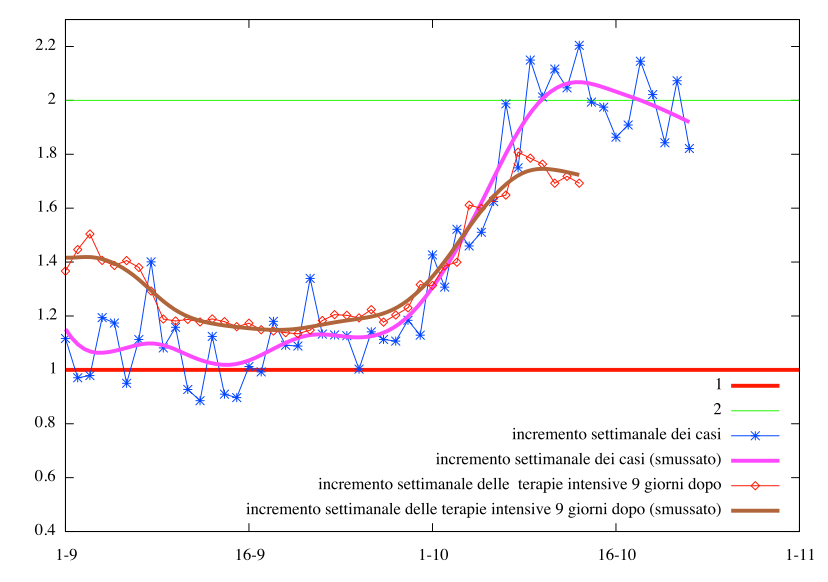 Figura 3. L’incremento settimanale dei casi e delle terapie intensive, incremento definito dal rapporto dei dati con quello di sette giorni prima. Le curve smussate sono delle…