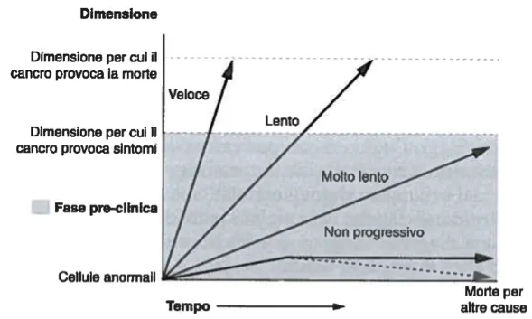 Figura 1. Lo screening dei tumori può essere più utile nel rilevare tumori a progressione lenta; può anche causare sovradiagnosi se vengono identificati tumori molto lenti o non…
