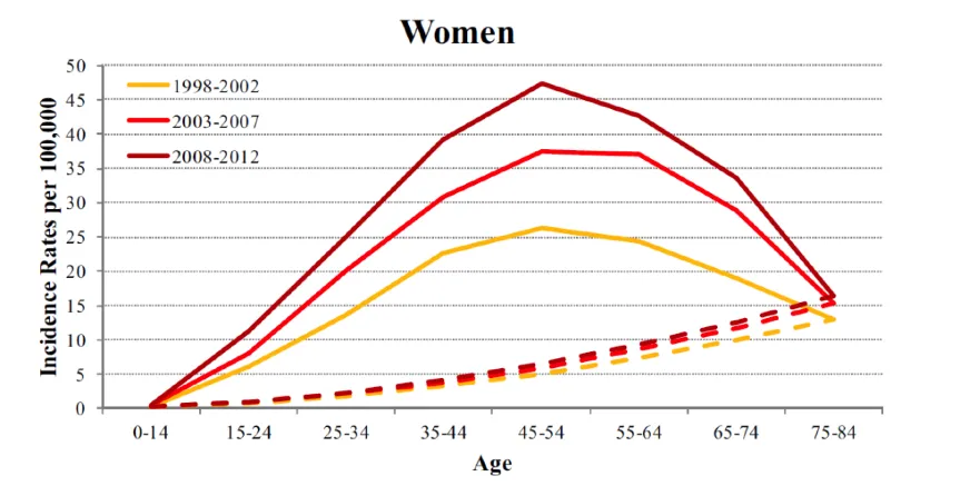 Figura 3. Incidenza età-specifica di tumore della tiroide in periodi recenti in Italia. Fonte: Dal Maso et al. (2018) EJC