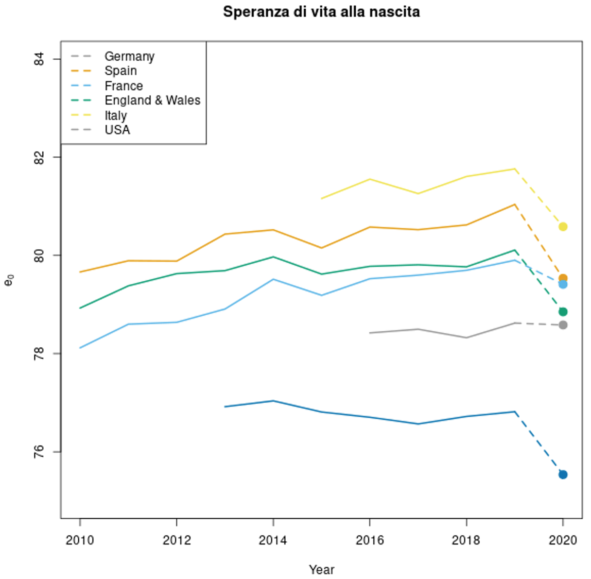 Speranza di vita alla nascita