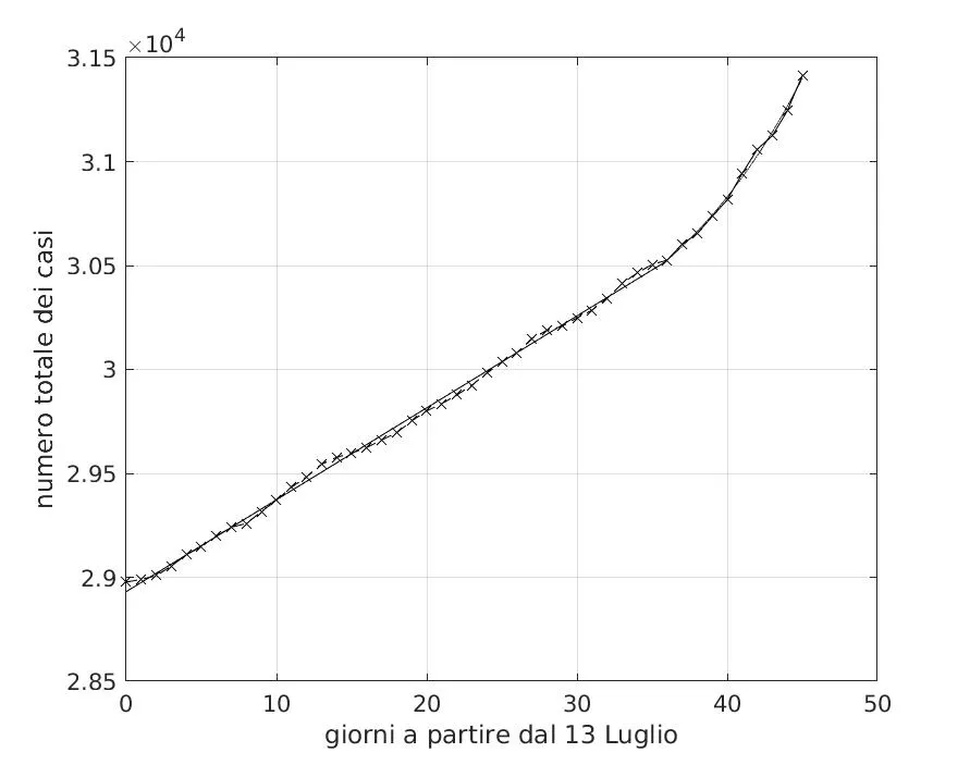 Figura 1 Crescita del numero totale dei casi della regione Emilia-Romagna dal 13 luglio al 27 agosto 2020. È evidente dalle curve di regressione che la crescita, poco dopo metà…