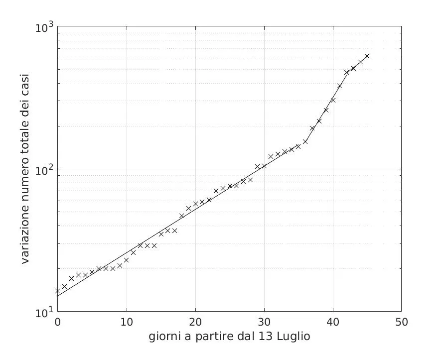 Figura 2 Numero totale dei casi dal 13 luglio al 27 agosto 2020 in Sardegna. Da poco dopo metà agosto la crescita esponenziale diventa più veloce. Negli ultimi quattro giorni…