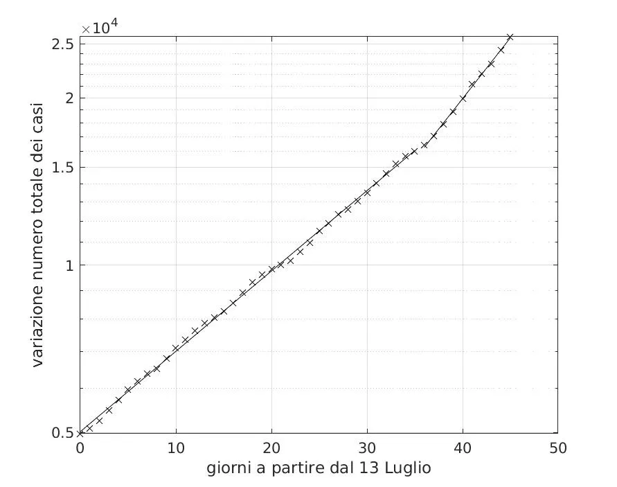 Figura 4 Numero totale dei casi dal 13 luglio al 27 agosto 2020 in Italia. Poco dopo metà agosto la crescita esponenziale diventa più veloce