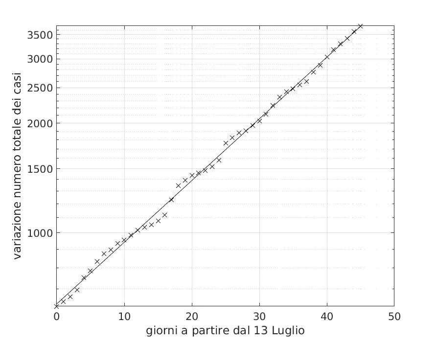 Figura 6 Numero totale dei casi dal 13 luglio al 27 agosto 2020 in Veneto. Si nota una crescita di tipo esponenziale