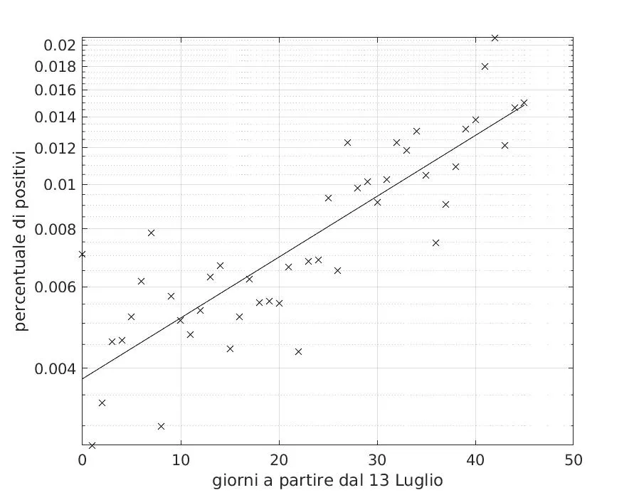 Figura 8 Andamento in scala logaritmica, del rapporto tra il numero dei nuovi casi positivi giornalieri dal 13 luglio al 27 agosto 2020 e il corrispondente numero di tamponi. Si…