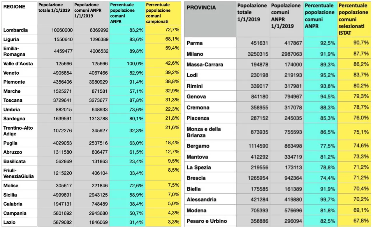 Tabella 1. Copertura dati Istat per regione | Tabella 2. Copertura dati Istat per provincia