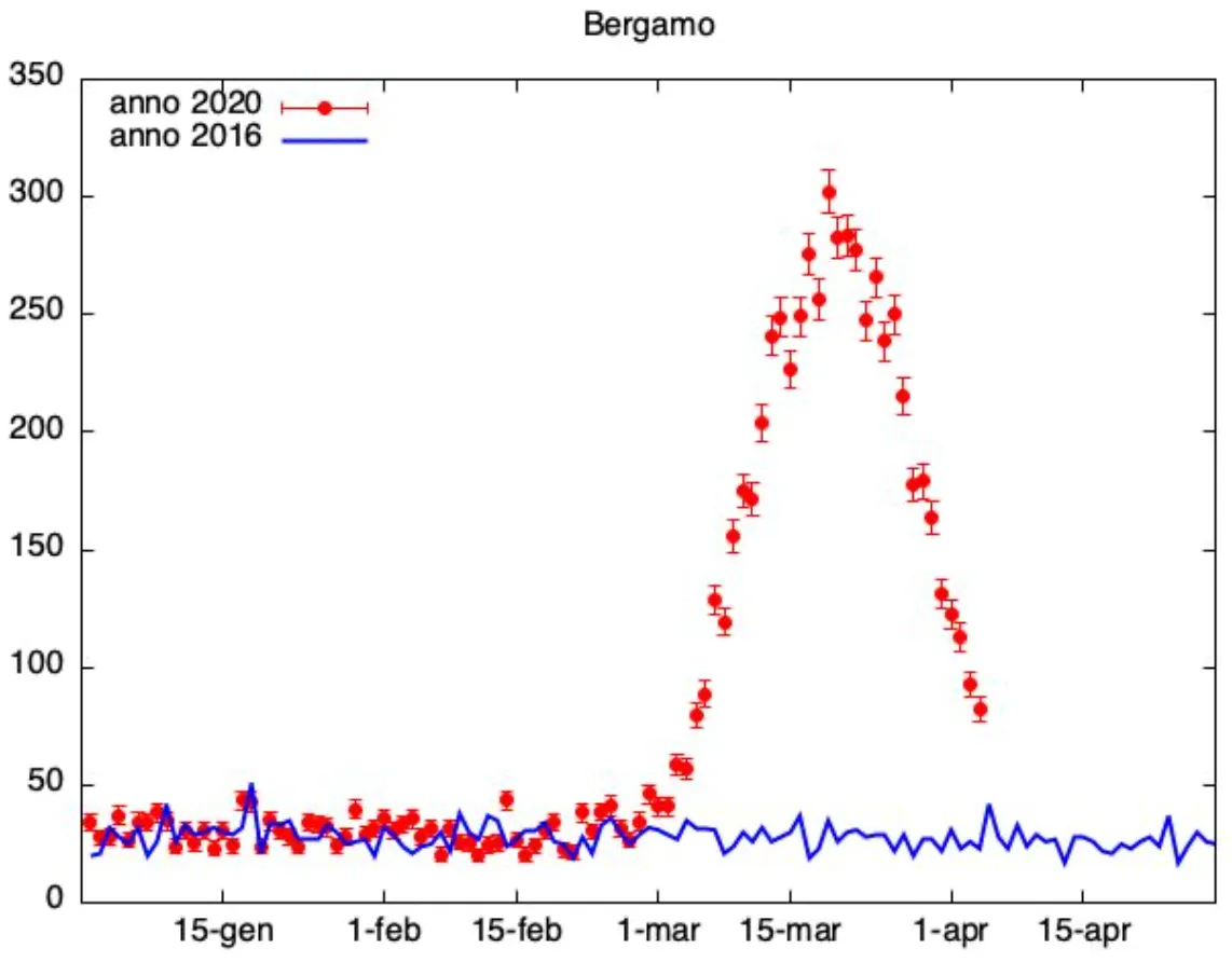 Figura 3: Decessi totali nella Provincia di Bergamo