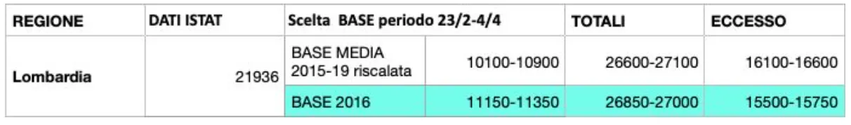 Tabella. Confronto tra le stime dei decessi che si ottengono con diversi valori base