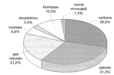 Figura 2 Le principali fonti di energia usate nel mondo (dati 2016)