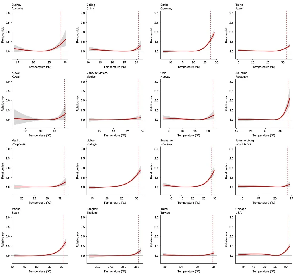 Funzioni di esposizione-risposta per alcune località nel database. La linea verticale tratteggiata segna il 99esimo percentile della distribuzione delle temperature nella stagione…