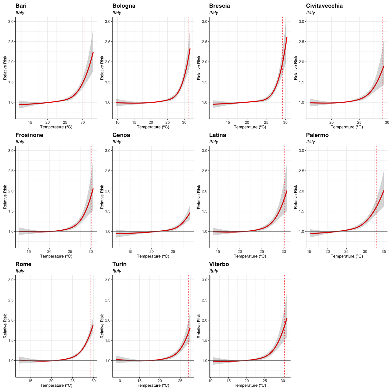 Funzioni di esposizione-risposta per le 11 località italiane nello studio. La linea verticale tratteggiata segna il 99esimo percentile della distribuzione delle temperature nella…