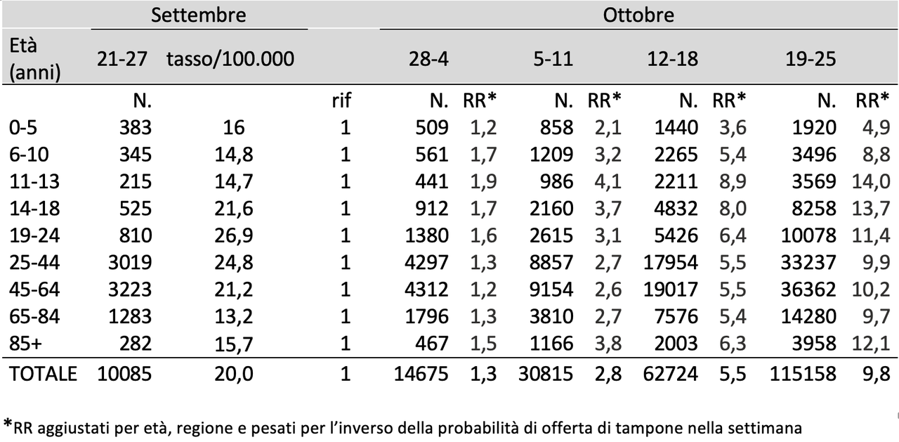 Tabella 1. Tassi di incidenza e rischi relativi per fasce di età nelle settimane tra il 21 settembre e il 25 ottobre