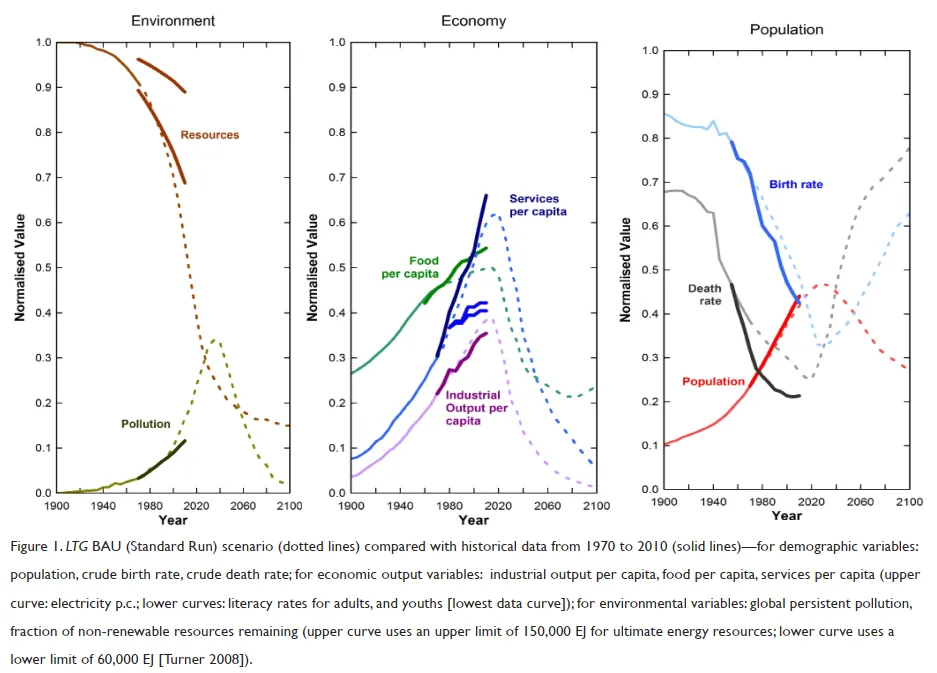 Grafico tratto da: Turner, G. (2014) ‘Is Global Collapse Imminent?’, MSSI Research Paper No. 4, Melbourne Sustainable Society Institute, The University of Melbourne