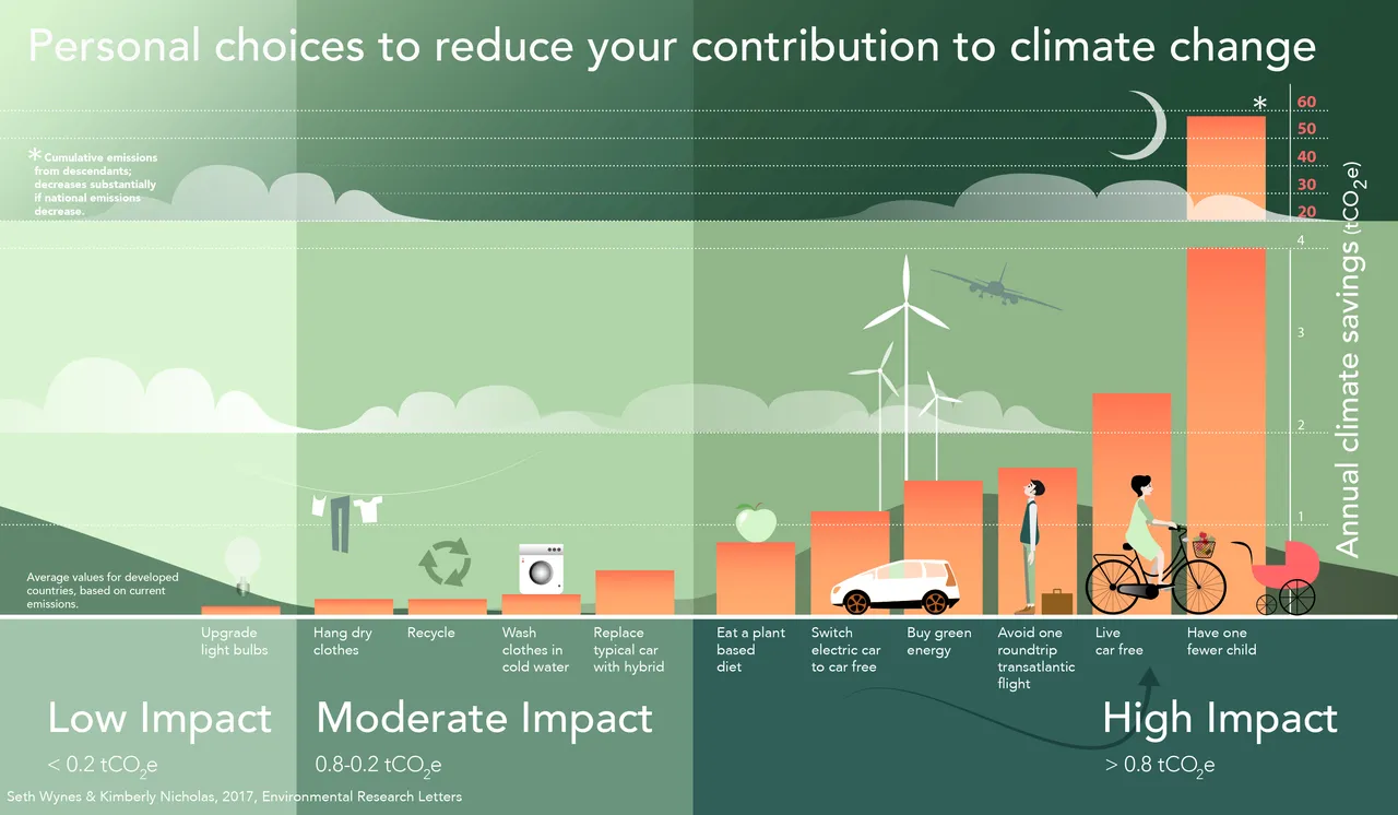 Data from Wynes, Seth, and Kimberly A Nicholas. 2017. «The Climate Mitigation Gap: Education and Government Recommendations Miss the Most Effective Individual Actions».…