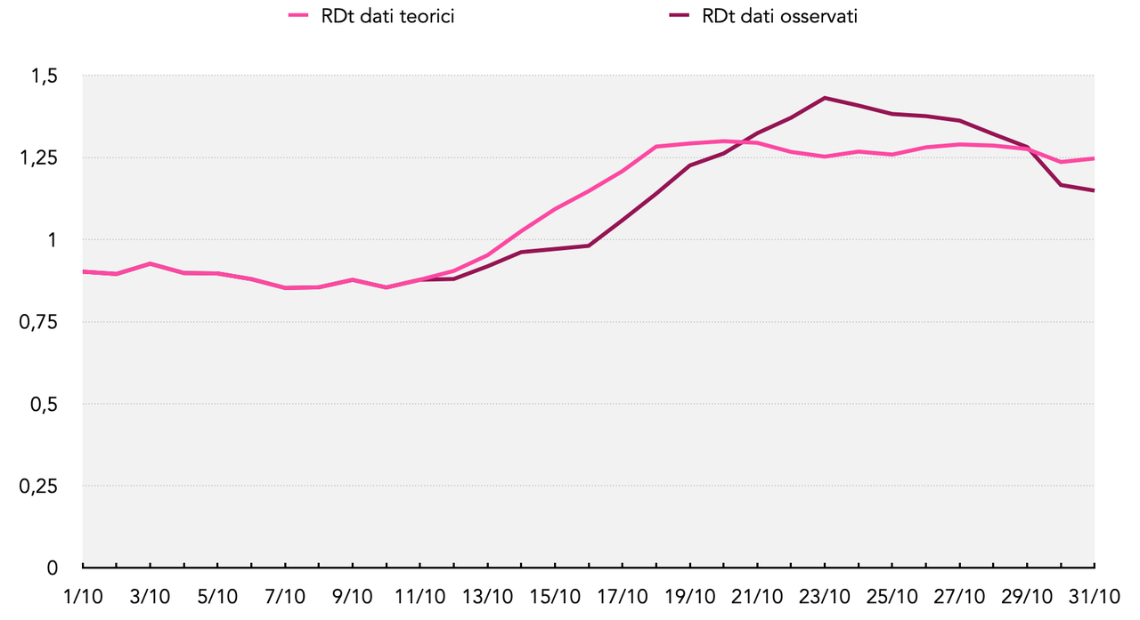 Figura 13. RDt dati osservati e dati teorici