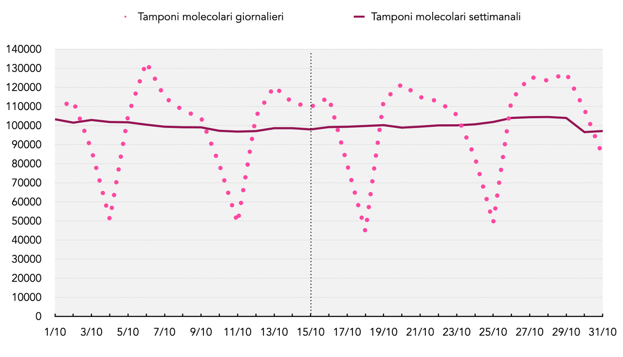 Figura 1. Nuovi contagi notificati nel mese di ottobre 2021
