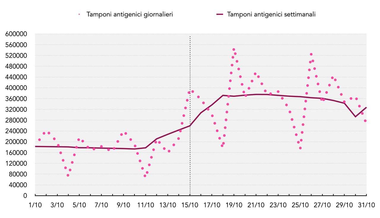 Figura 2. Tamponi molecolari nel mese di ottobre 2021