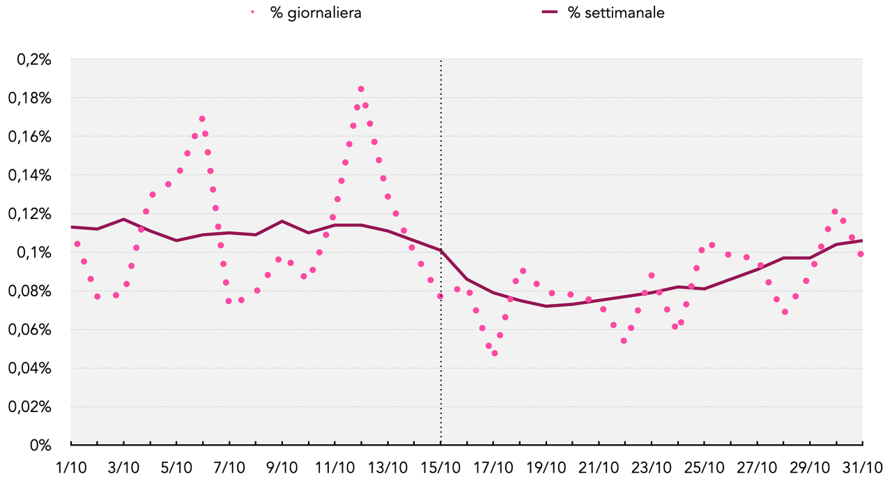 Figura 4. Percentuale di tamponi molecolari risultati positivi